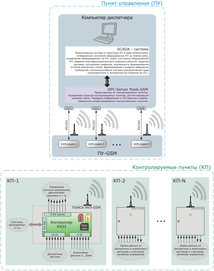 структура системы ПОИСК-GSM